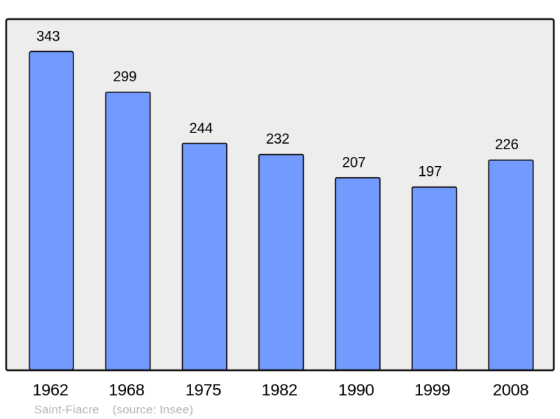 Soubor:Population - Municipality code 22289.png