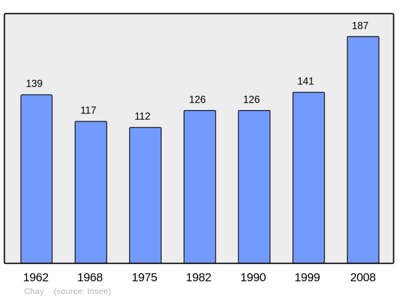 Soubor:Population - Municipality code 25143.png