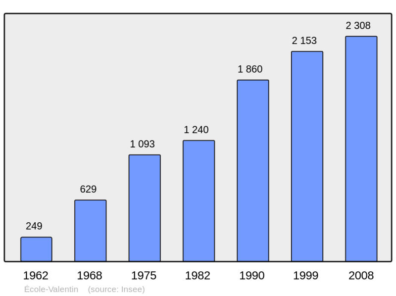 Soubor:Population - Municipality code 25212.png