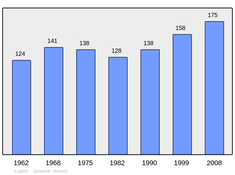 Soubor:Population - Municipality code 25354.png