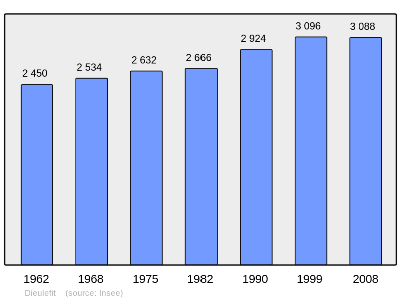 Soubor:Population - Municipality code 26114.png
