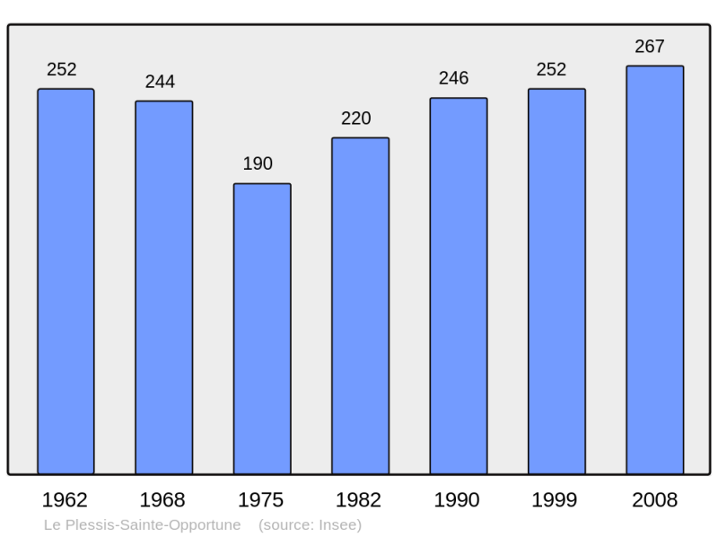 Soubor:Population - Municipality code 27466.png