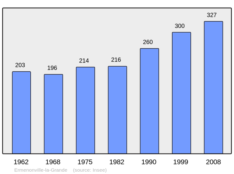 Soubor:Population - Municipality code 28141.png