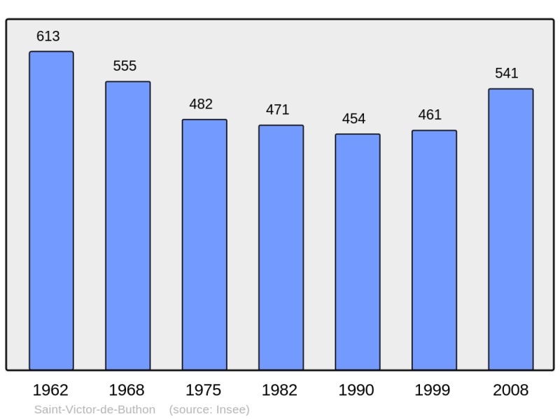 Soubor:Population - Municipality code 28362.png