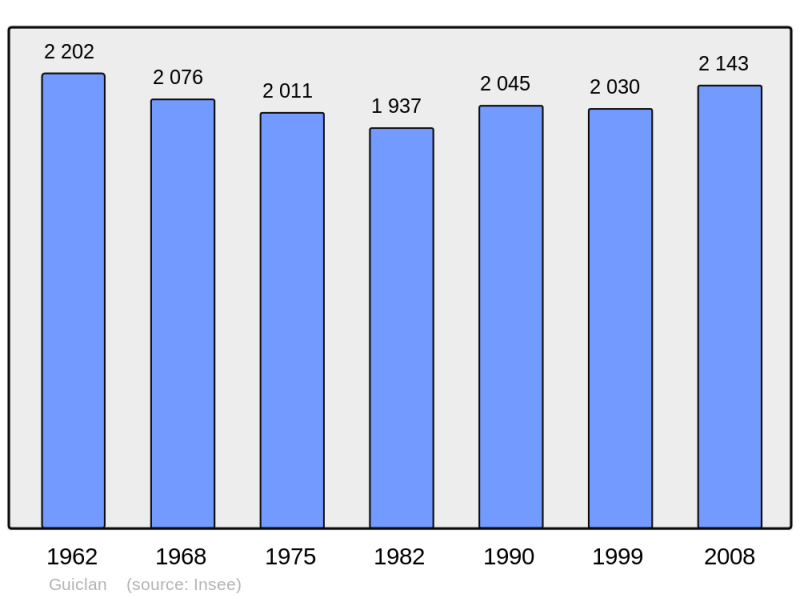 Soubor:Population - Municipality code 29068.png