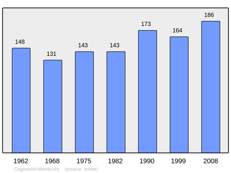 Soubor:Population - Municipality code 2A091.png