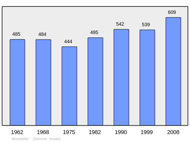 Soubor:Population - Municipality code 30172.png