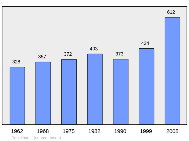 Soubor:Population - Municipality code 30207.png