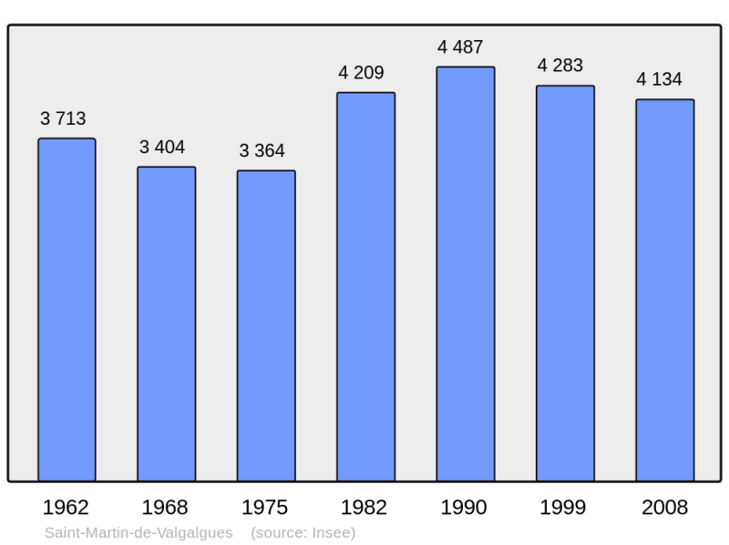Soubor:Population - Municipality code 30284.png
