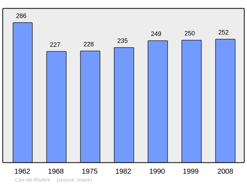 Soubor:Population - Municipality code 31143.png