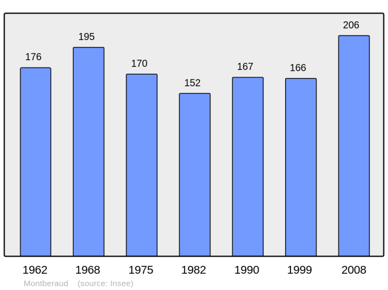 Soubor:Population - Municipality code 31362.png