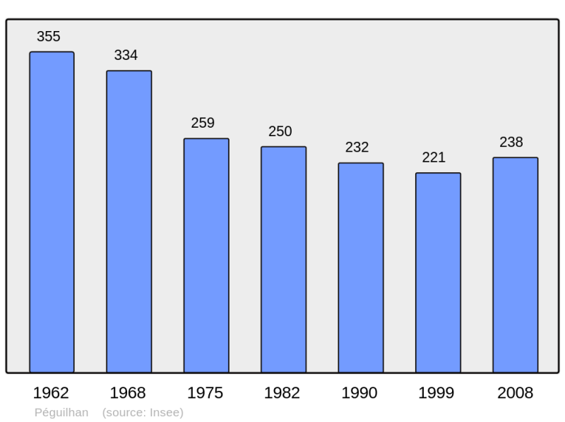 Soubor:Population - Municipality code 31412.png