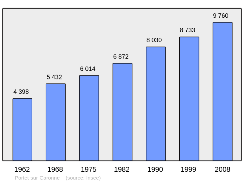 Soubor:Population - Municipality code 31433.png