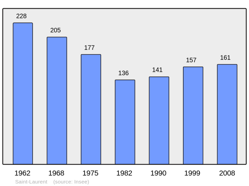 Soubor:Population - Municipality code 31494.png