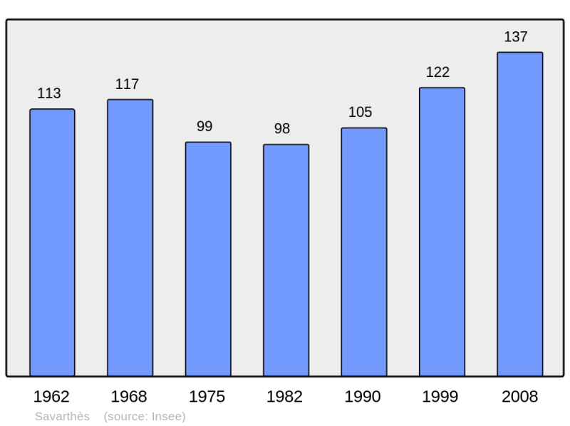 Soubor:Population - Municipality code 31537.png