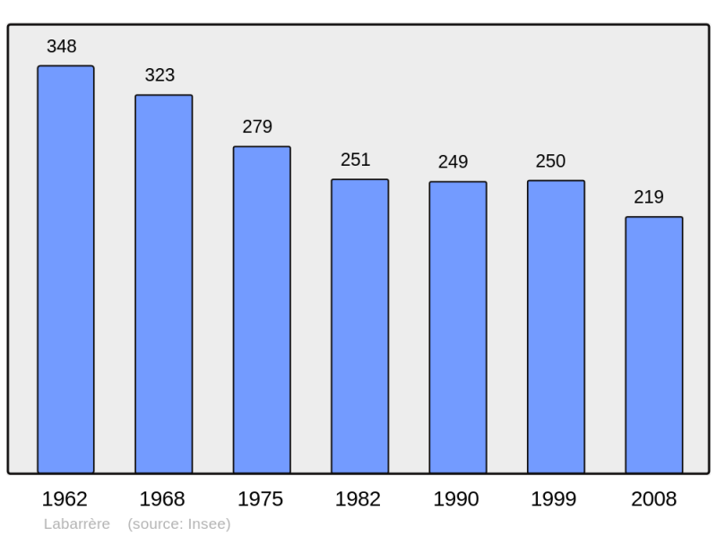 Soubor:Population - Municipality code 32168.png