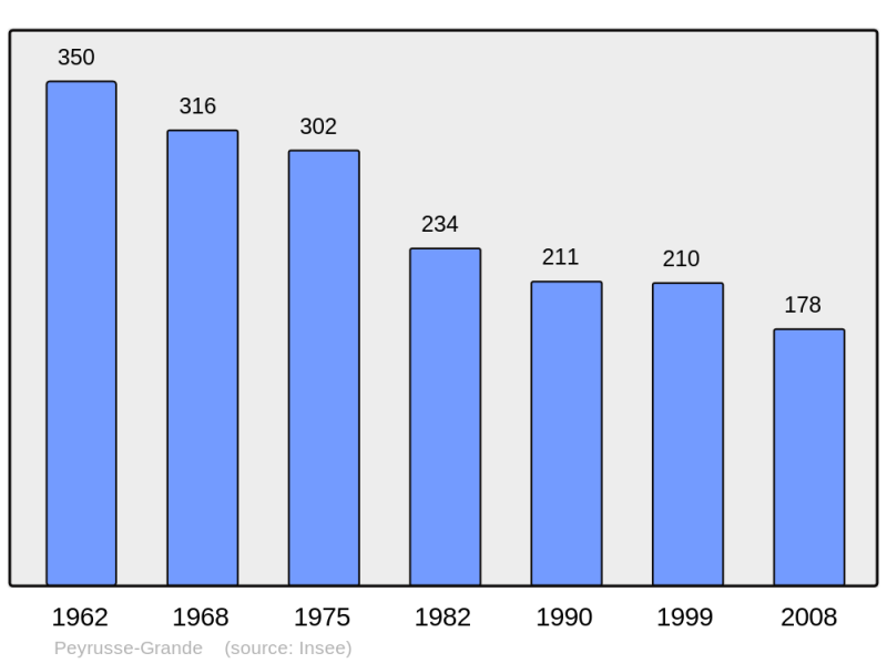 Soubor:Population - Municipality code 32315.png