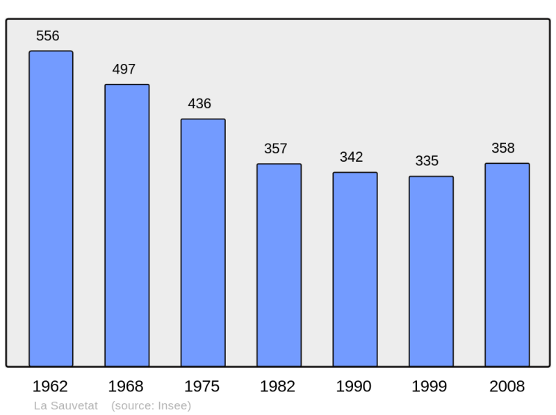 Soubor:Population - Municipality code 32417.png