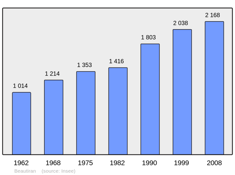Soubor:Population - Municipality code 33037.png