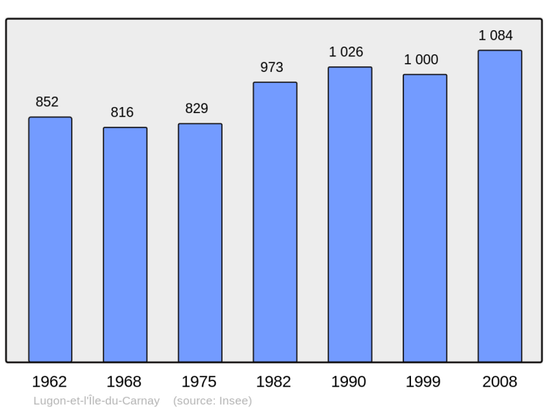 Soubor:Population - Municipality code 33259.png