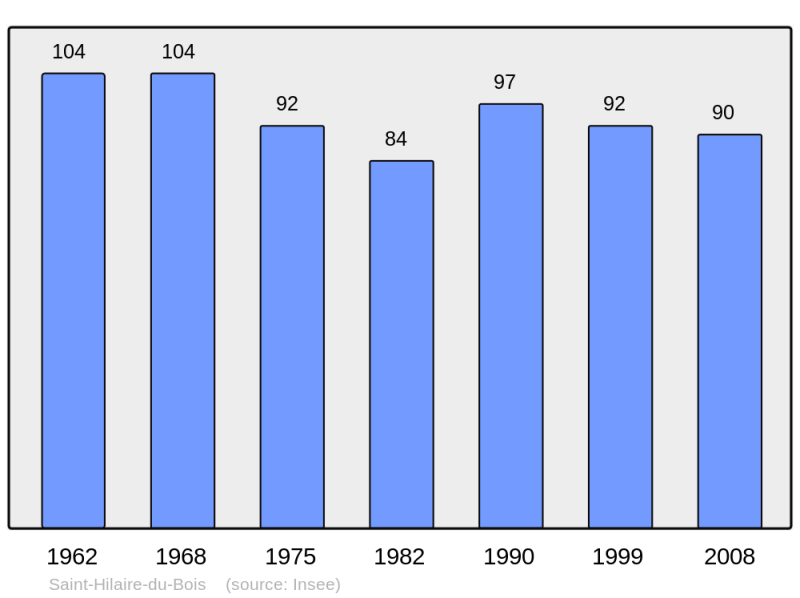 Soubor:Population - Municipality code 33419.png