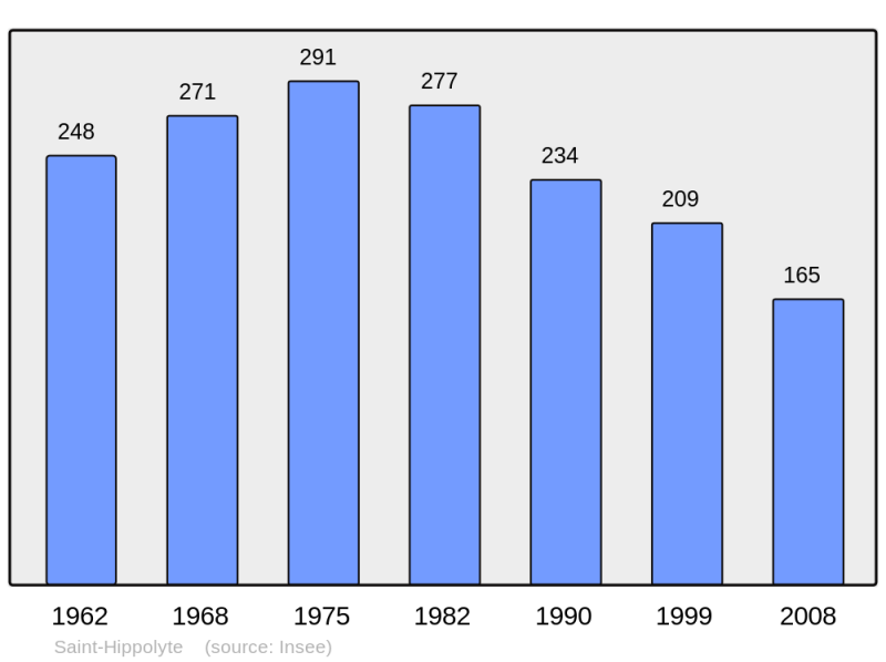Soubor:Population - Municipality code 33420.png