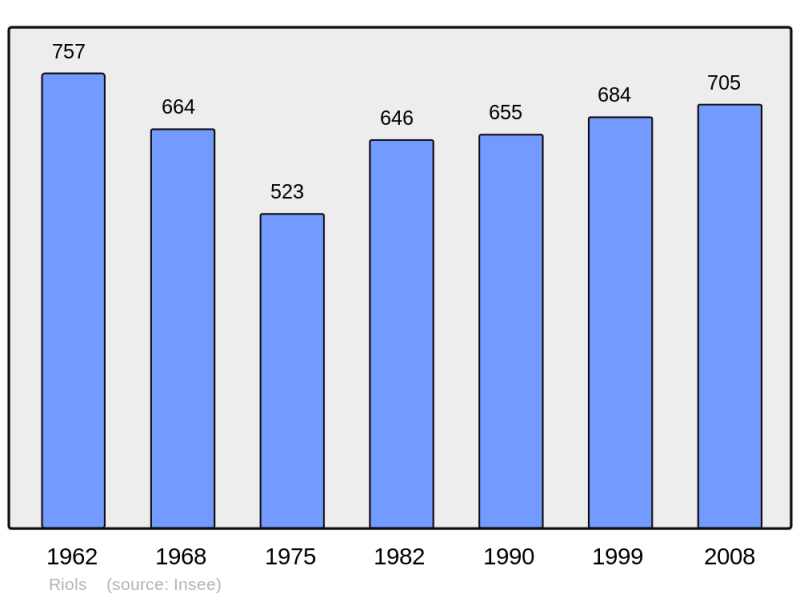 Soubor:Population - Municipality code 34229.png