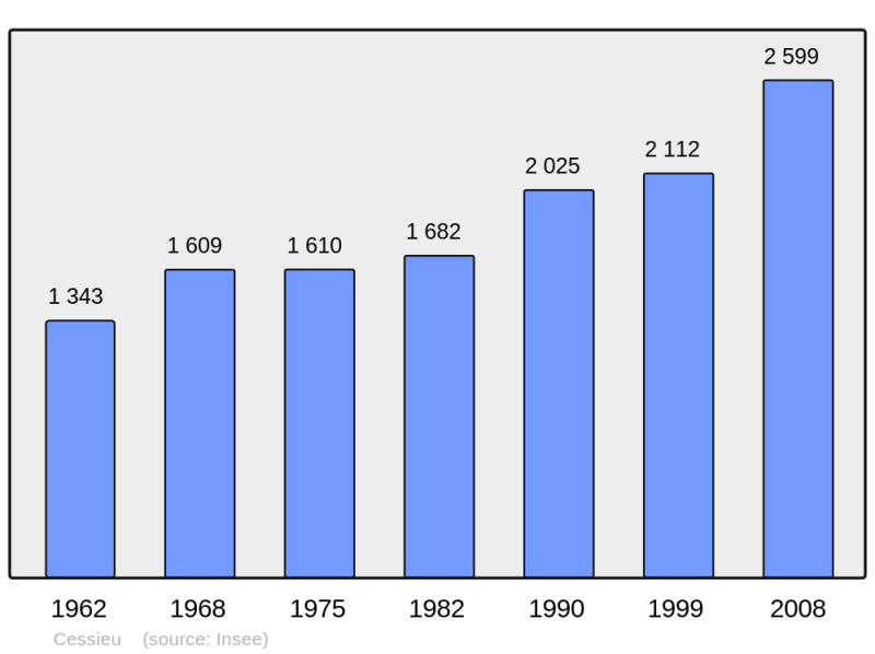 Soubor:Population - Municipality code 38064.png