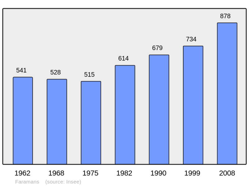 Soubor:Population - Municipality code 38161.png