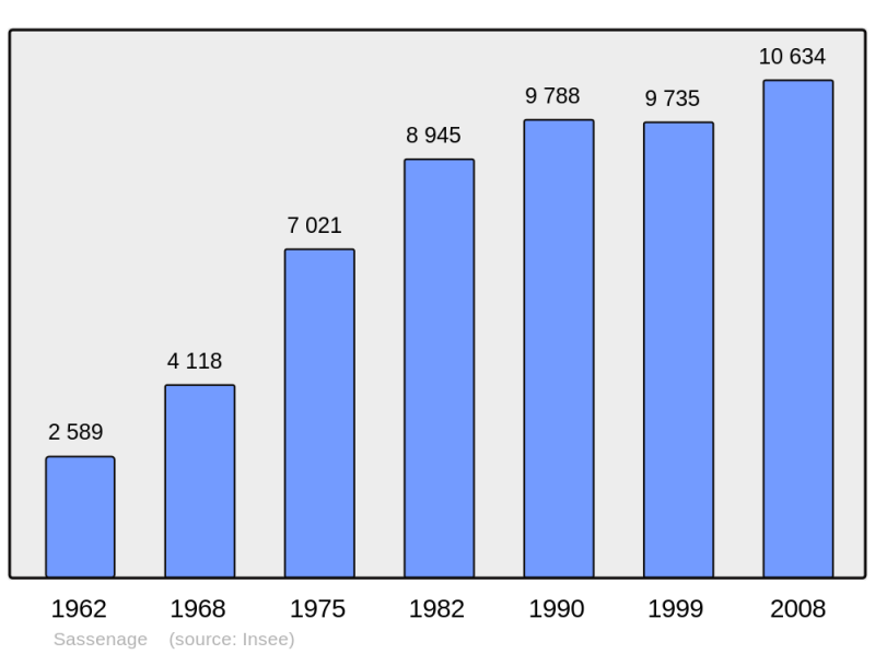 Soubor:Population - Municipality code 38474.png