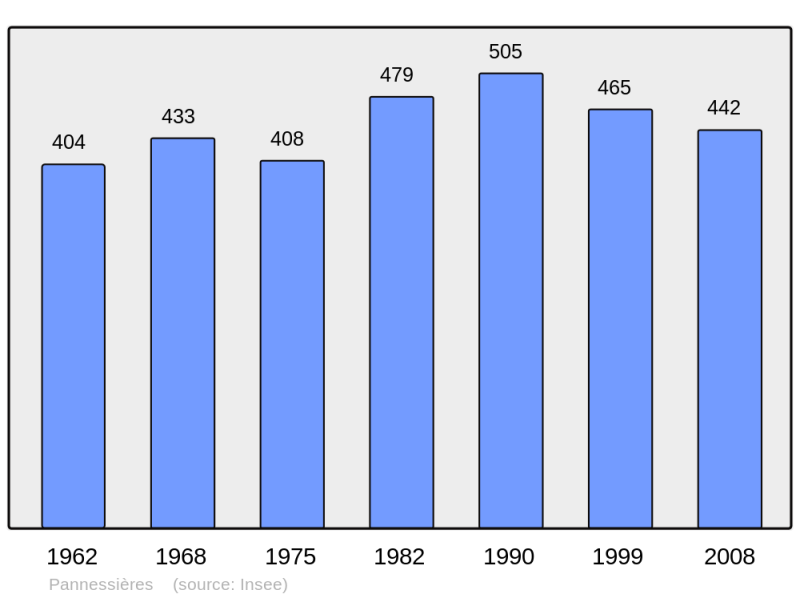 Soubor:Population - Municipality code 39404.png