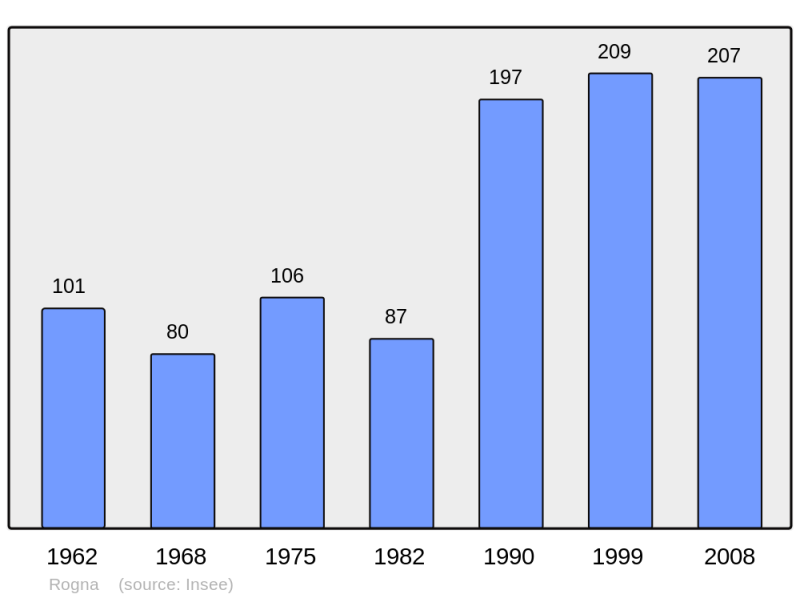 Soubor:Population - Municipality code 39463.png