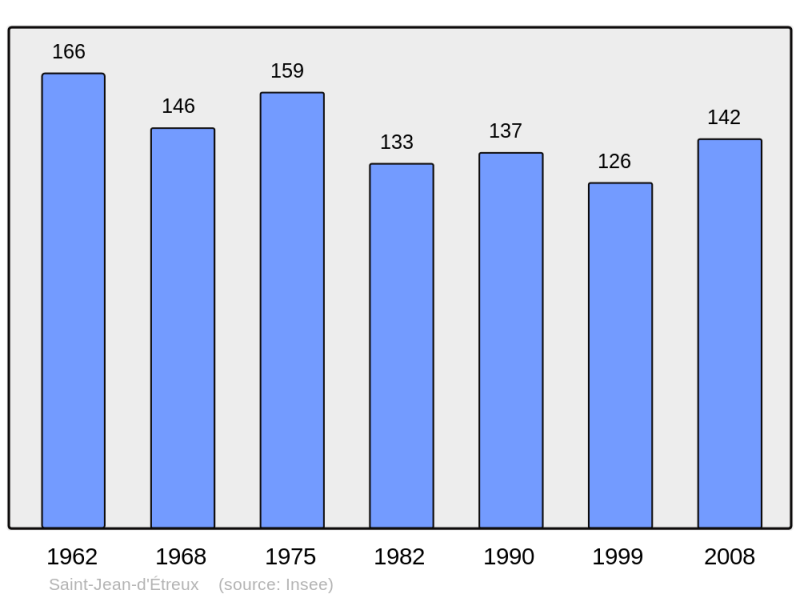 Soubor:Population - Municipality code 39484.png