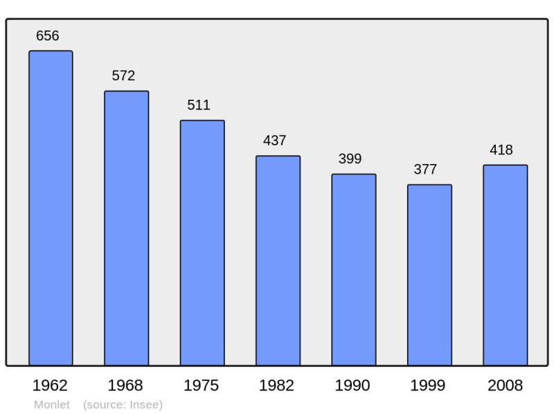 Soubor:Population - Municipality code 43138.png