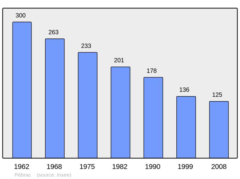Soubor:Population - Municipality code 43149.png