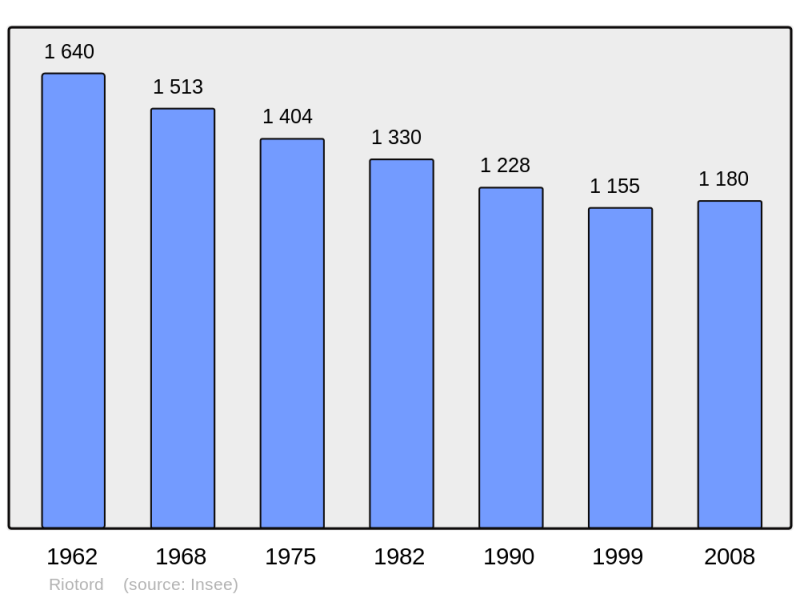 Soubor:Population - Municipality code 43163.png