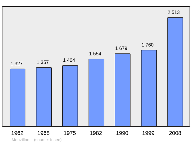Soubor:Population - Municipality code 44108.png