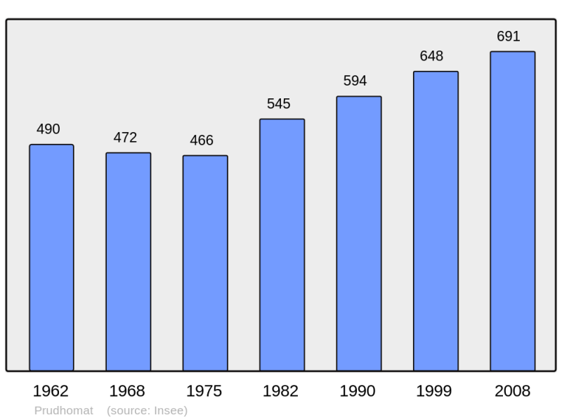 Soubor:Population - Municipality code 46228.png