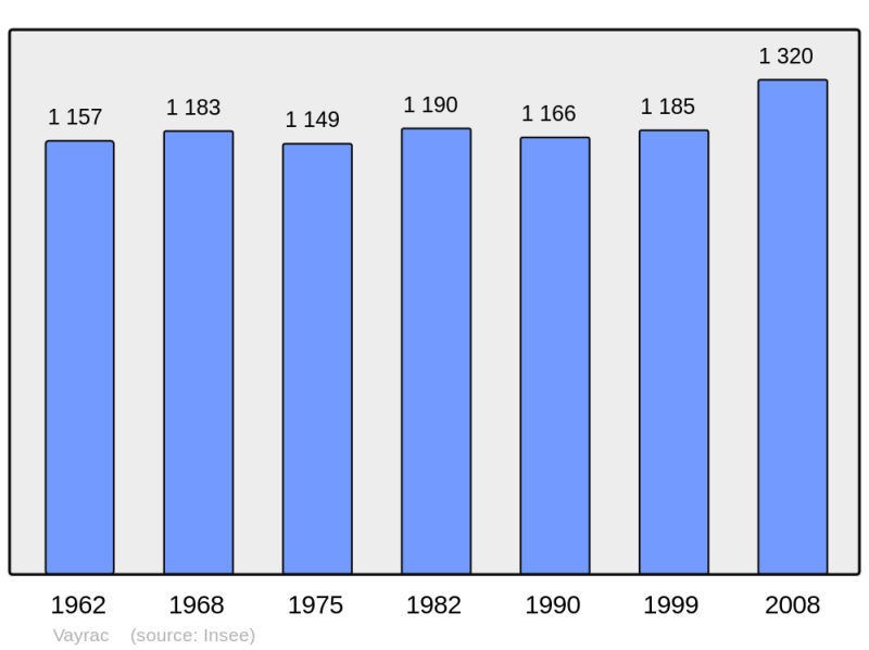 Soubor:Population - Municipality code 46330.png