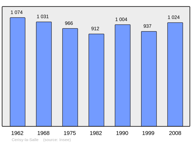 Soubor:Population - Municipality code 50111.png
