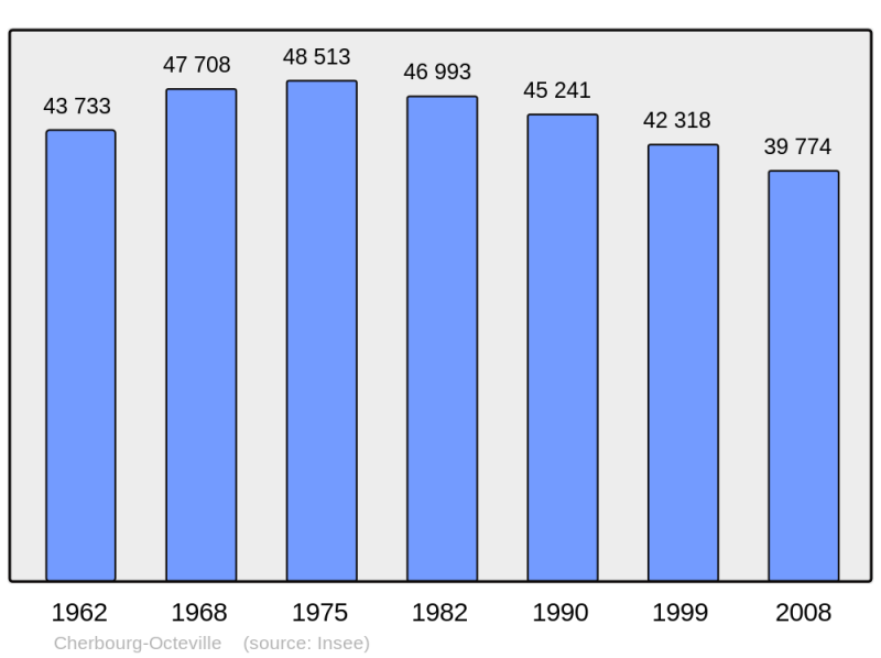 Soubor:Population - Municipality code 50129.png
