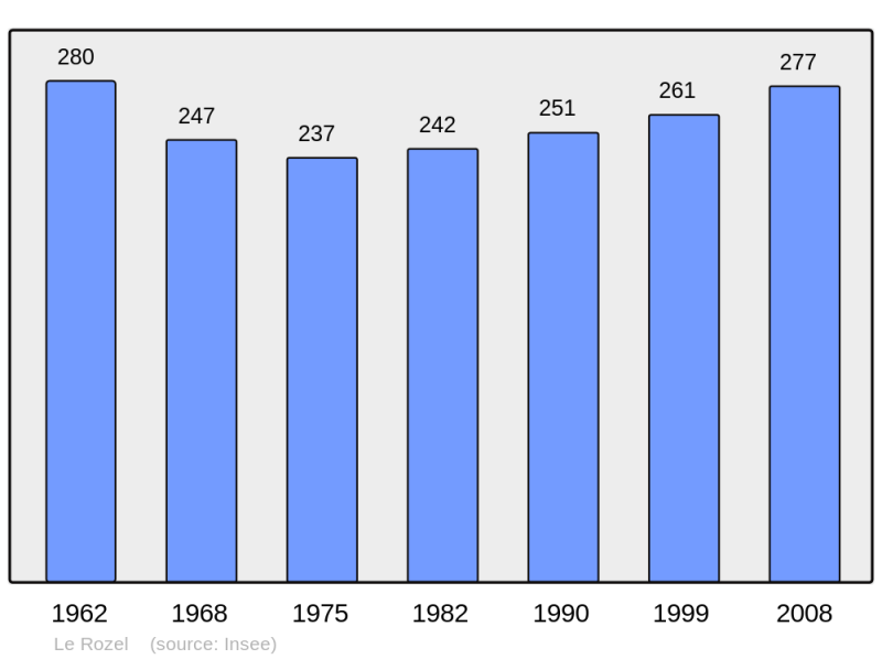 Soubor:Population - Municipality code 50442.png