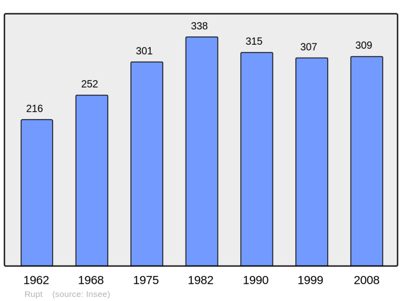 Soubor:Population - Municipality code 52442.png