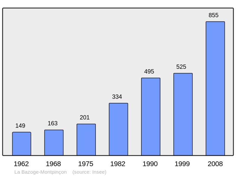 Soubor:Population - Municipality code 53021.png