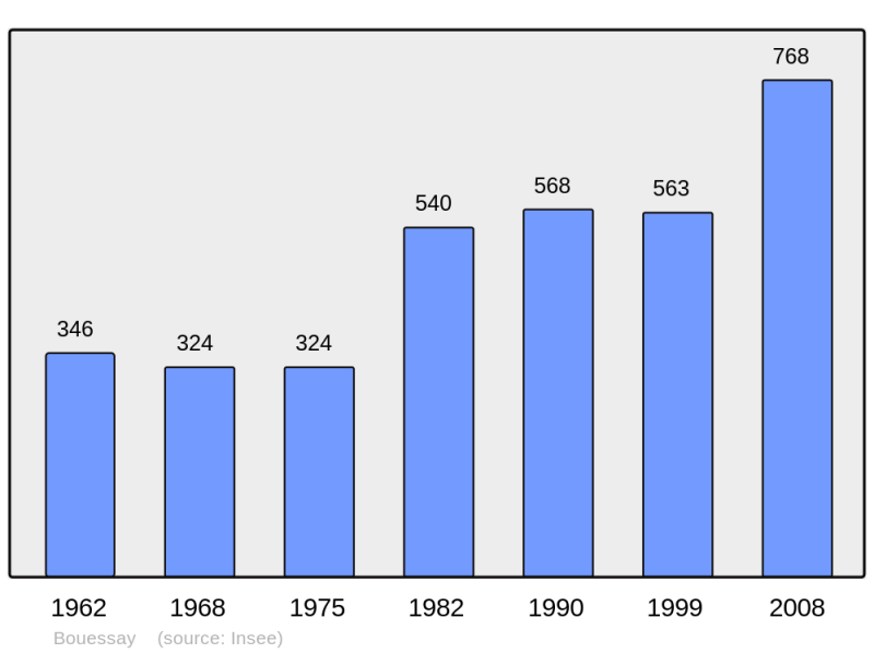 Soubor:Population - Municipality code 53037.png