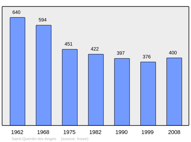 Soubor:Population - Municipality code 53251.png