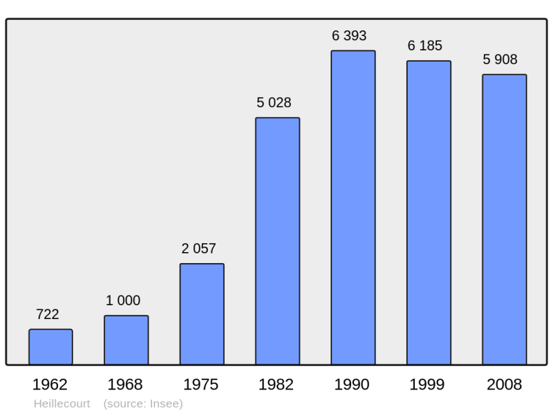 Soubor:Population - Municipality code 54257.png