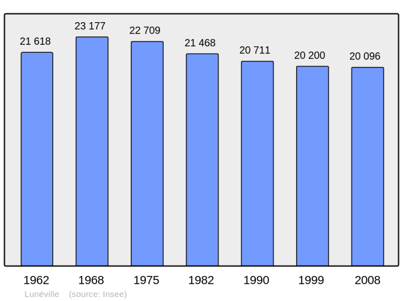 Soubor:Population - Municipality code 54329.png