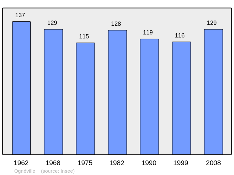 Soubor:Population - Municipality code 54407.png
