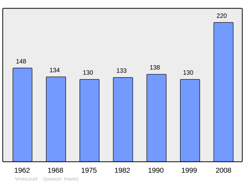 Soubor:Population - Municipality code 54592.png